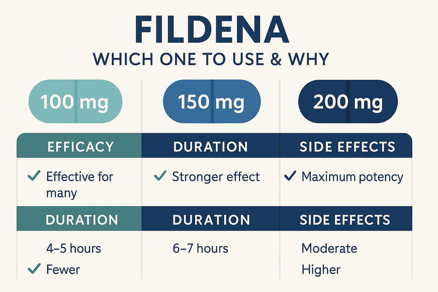 fildena dosage comparison